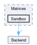 src/TNL/Matrices/Sandbox