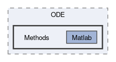 src/TNL/Solvers/ODE/Methods