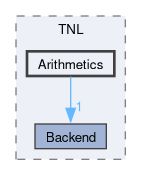 src/TNL/Arithmetics