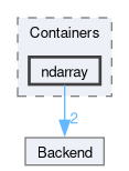 src/TNL/Containers/ndarray