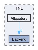 src/TNL/Allocators