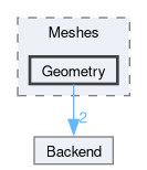 src/TNL/Meshes/Geometry
