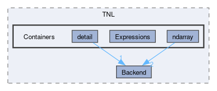 src/TNL/Containers